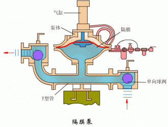 氣動隔膜泵6大優(yōu)勢和在哪些地方可以派上用場？